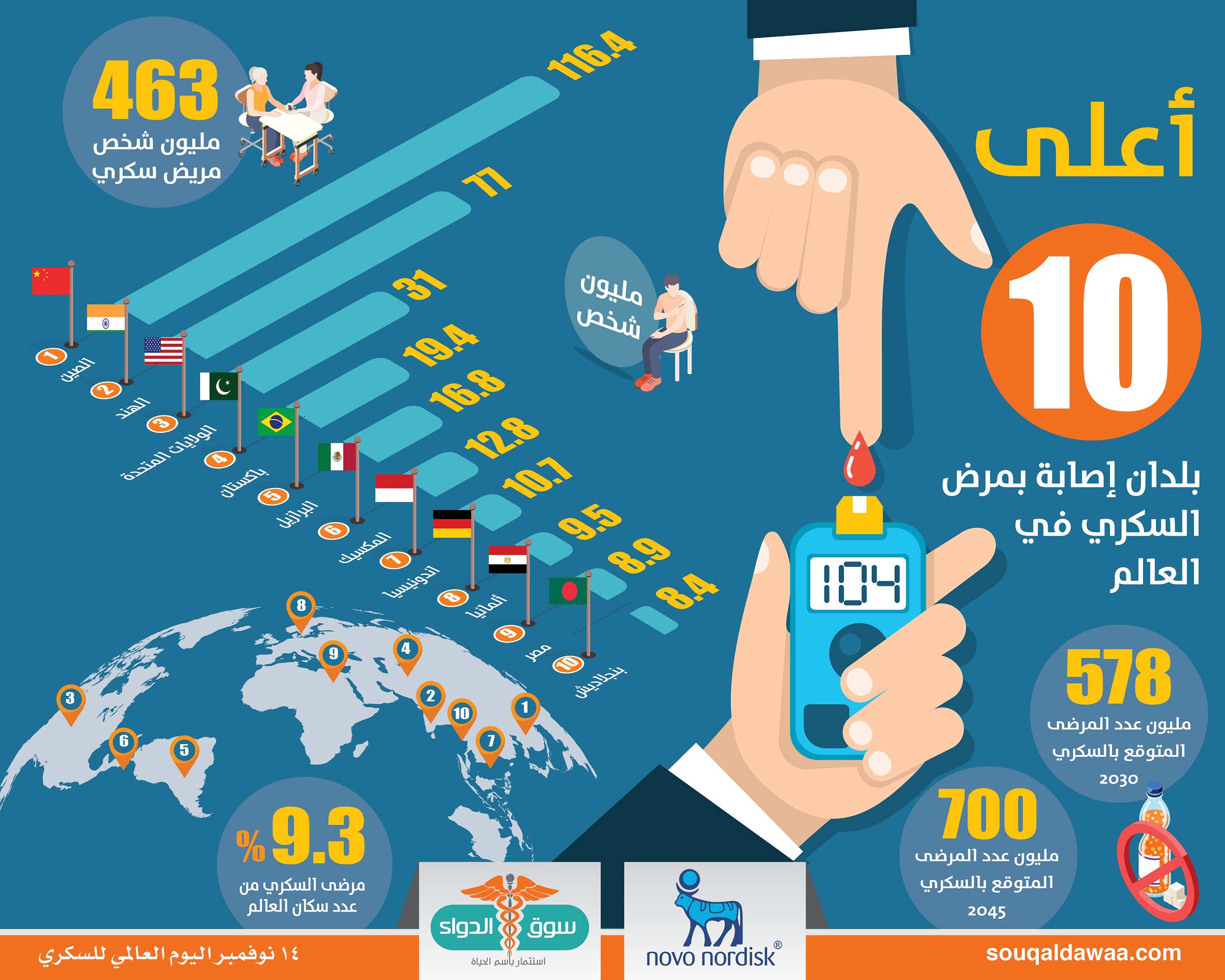 اليوم العالمي للسكرى.. أعلى 10 بلدان إصابة بمرض السكرى في العالم.. إنفوجرافيك