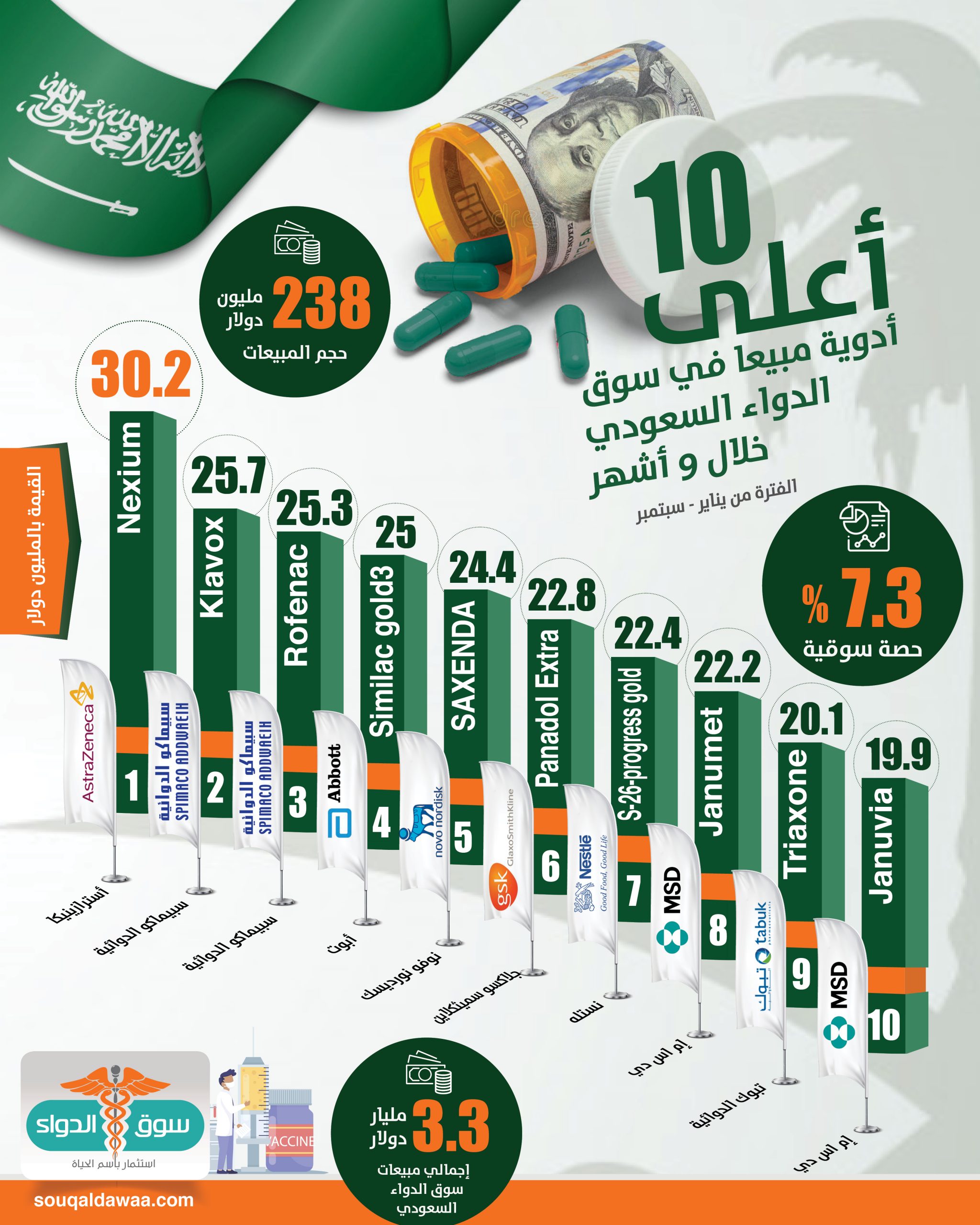 أعلى 10 أدوية مبيعا في السعودية
