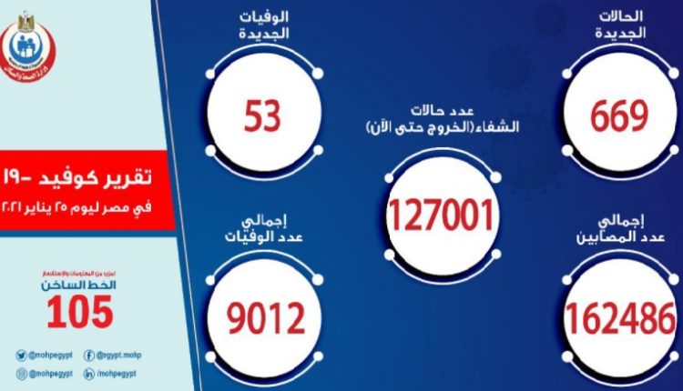 أعداد الاصابات والوفيات بكورونا اليوم