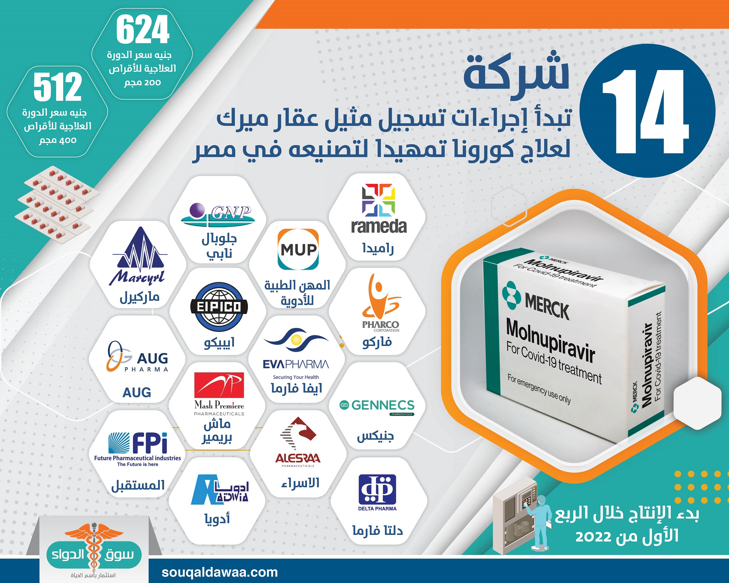 بالأسماء 14 شركة تقترب من إنهاء تسجيل مثيل عقار ميرك لعلاج كورونا