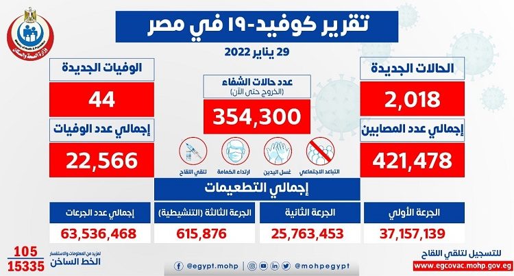 أعداد الإصابات والوفيات بفيروس كورونا