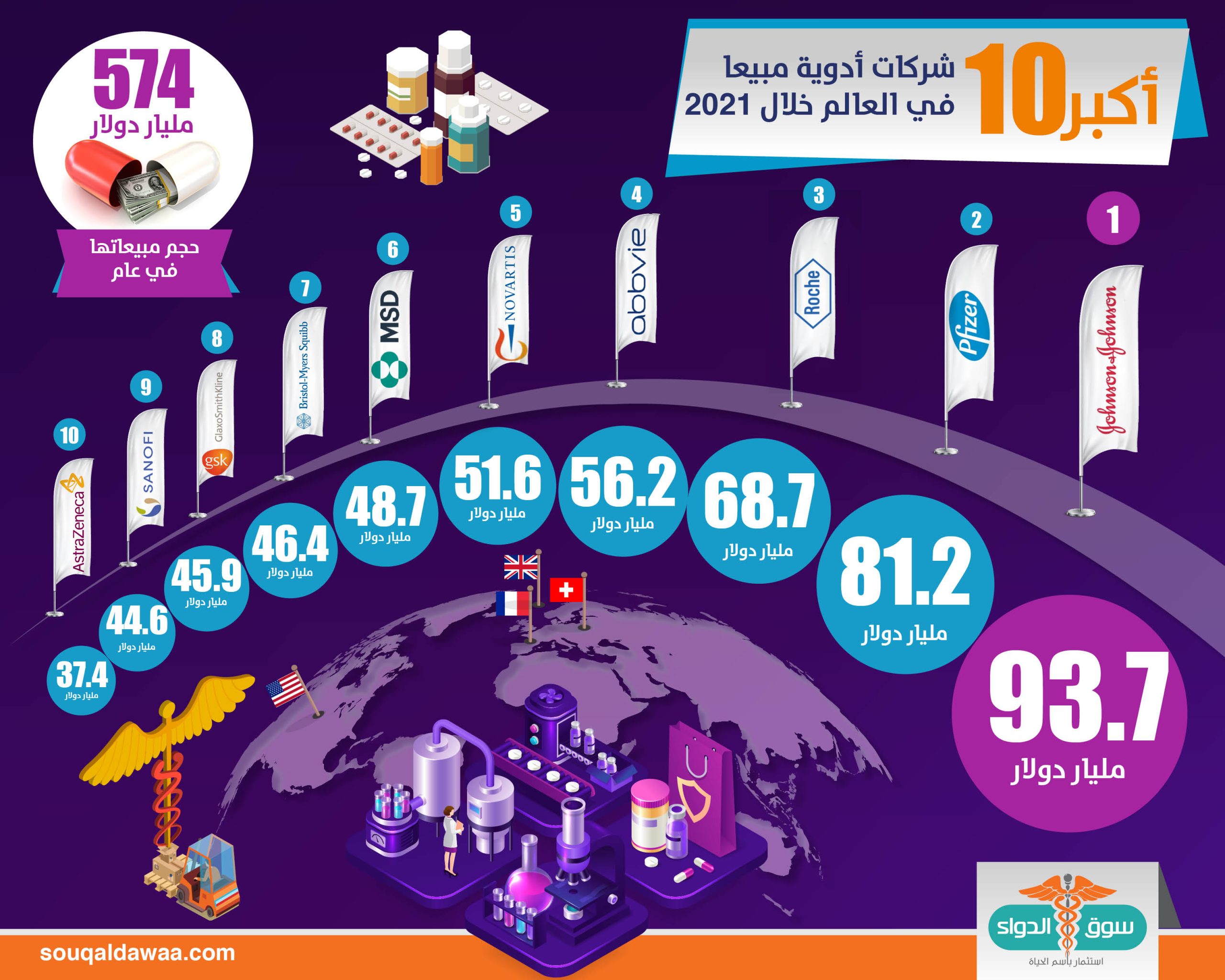 إنفوجراف: أعلى 10 شركات أدوية مبيعا في العالم خلال 2021
