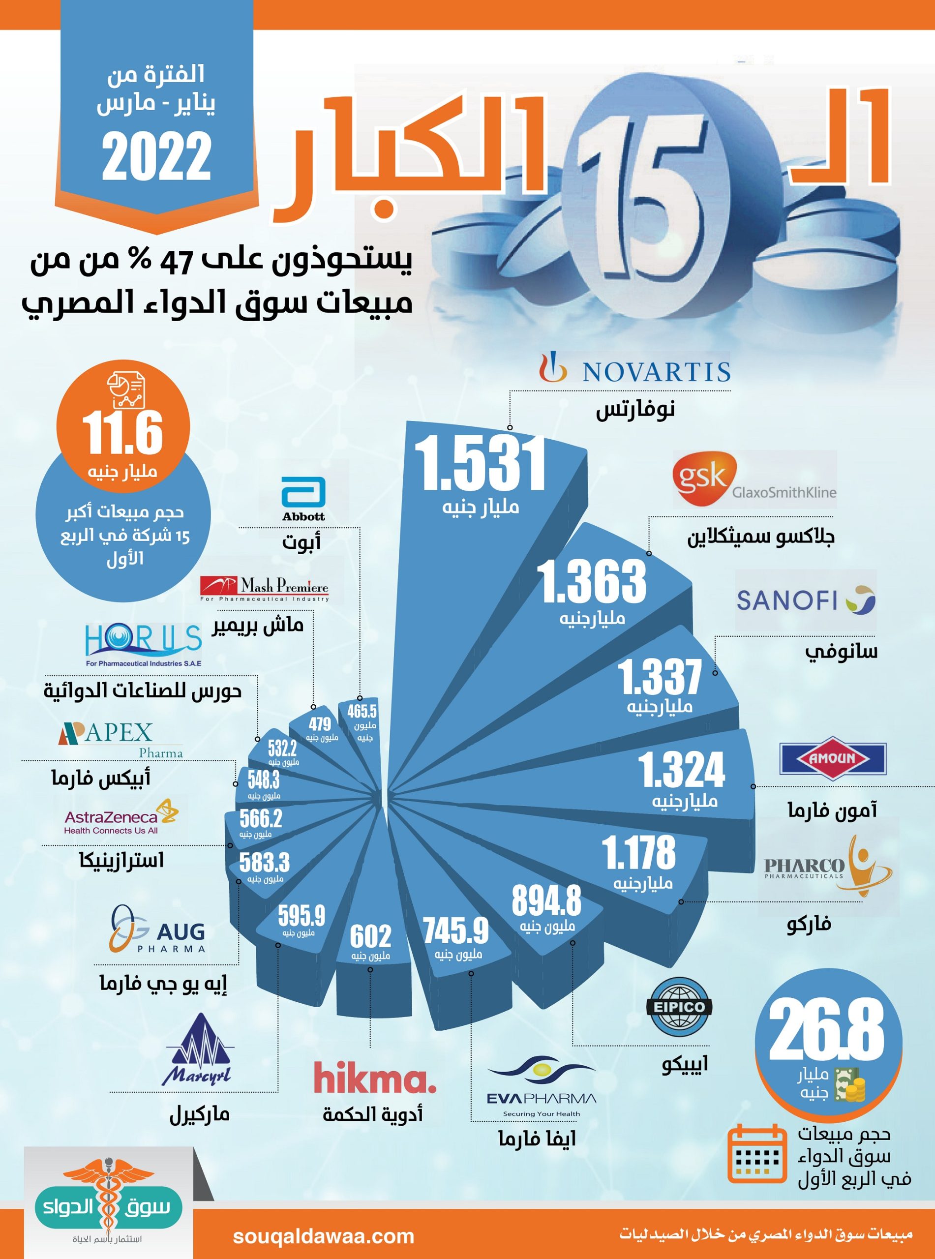 انفوجراف سوق الدواء 