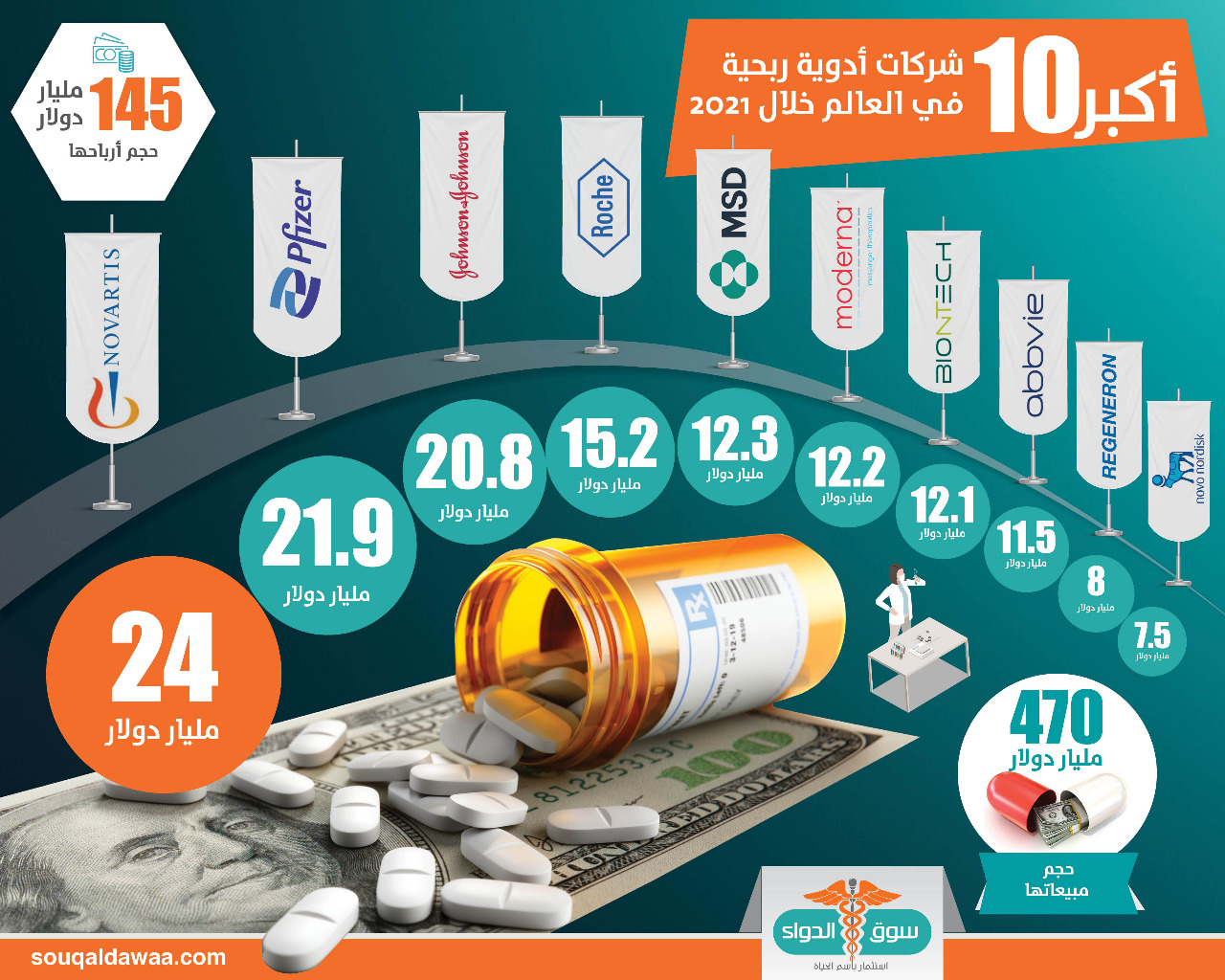 أعلى 10 شركات أدوية ربحية في العالم خلال 2021