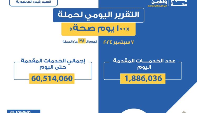 الصحة: حملة «100 يوم صحة» قدمت أكثر من 60 مليون و514 ألف خدمات مجانية خلال 38 يوما